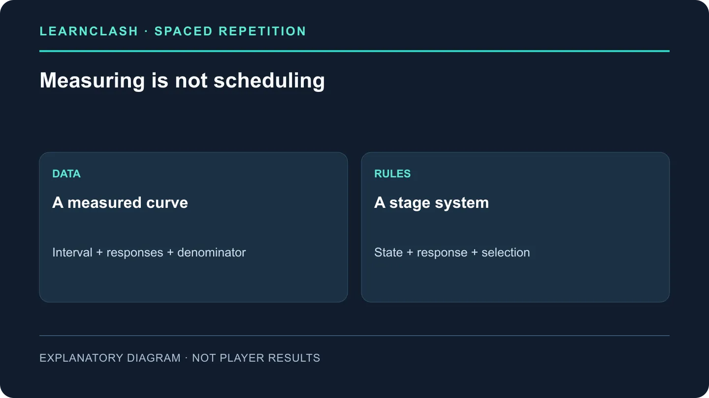 A measured curve needs intervals, matched responses and denominators; LearnClash stages describe scheduling rules.