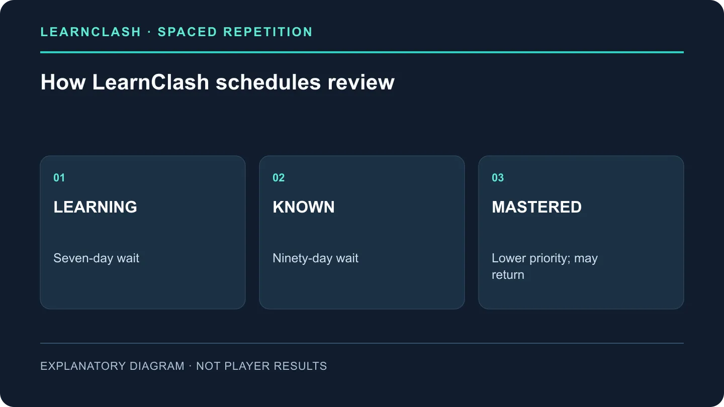 LearnClash SRS: Review Rules and Retention in 3 Stages