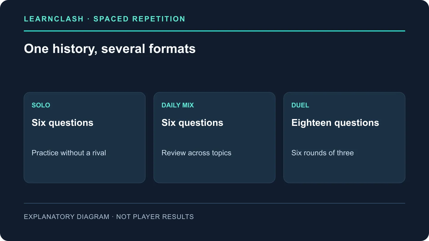 Solo and Daily Mix use six-card sessions; a LearnClash duel contains six rounds of three cards.