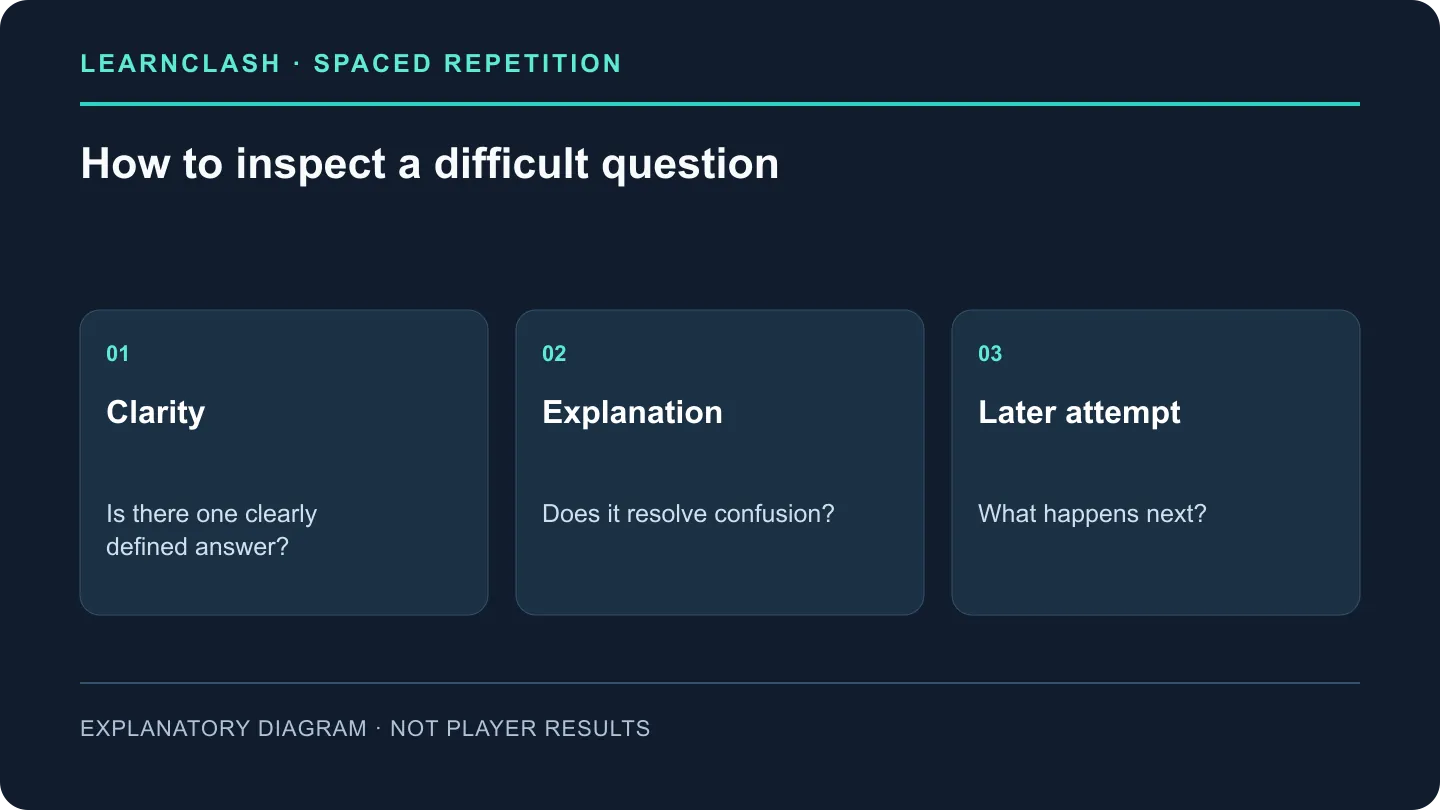 For a difficult card, inspect its clarity, explanation and later attempts before drawing a learning conclusion.