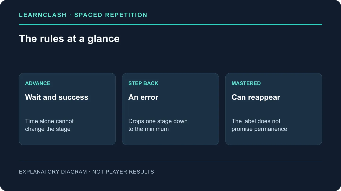 LearnClash review summary: time and correctness permit progress, errors move a card back and mastered cards can return.