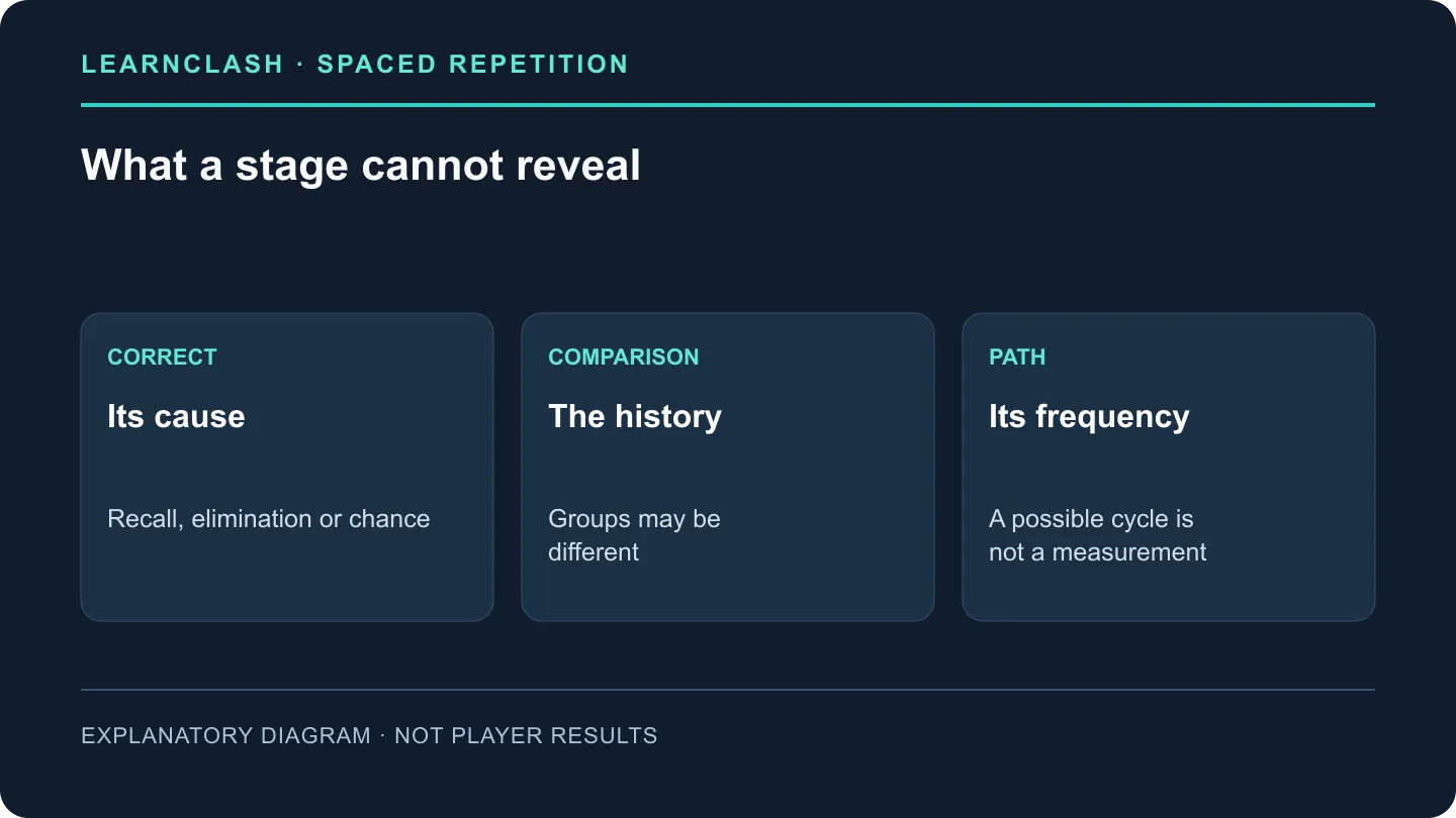 Correct answers can have different causes, comparison groups can differ and a possible repeat cycle is not an observed frequency.