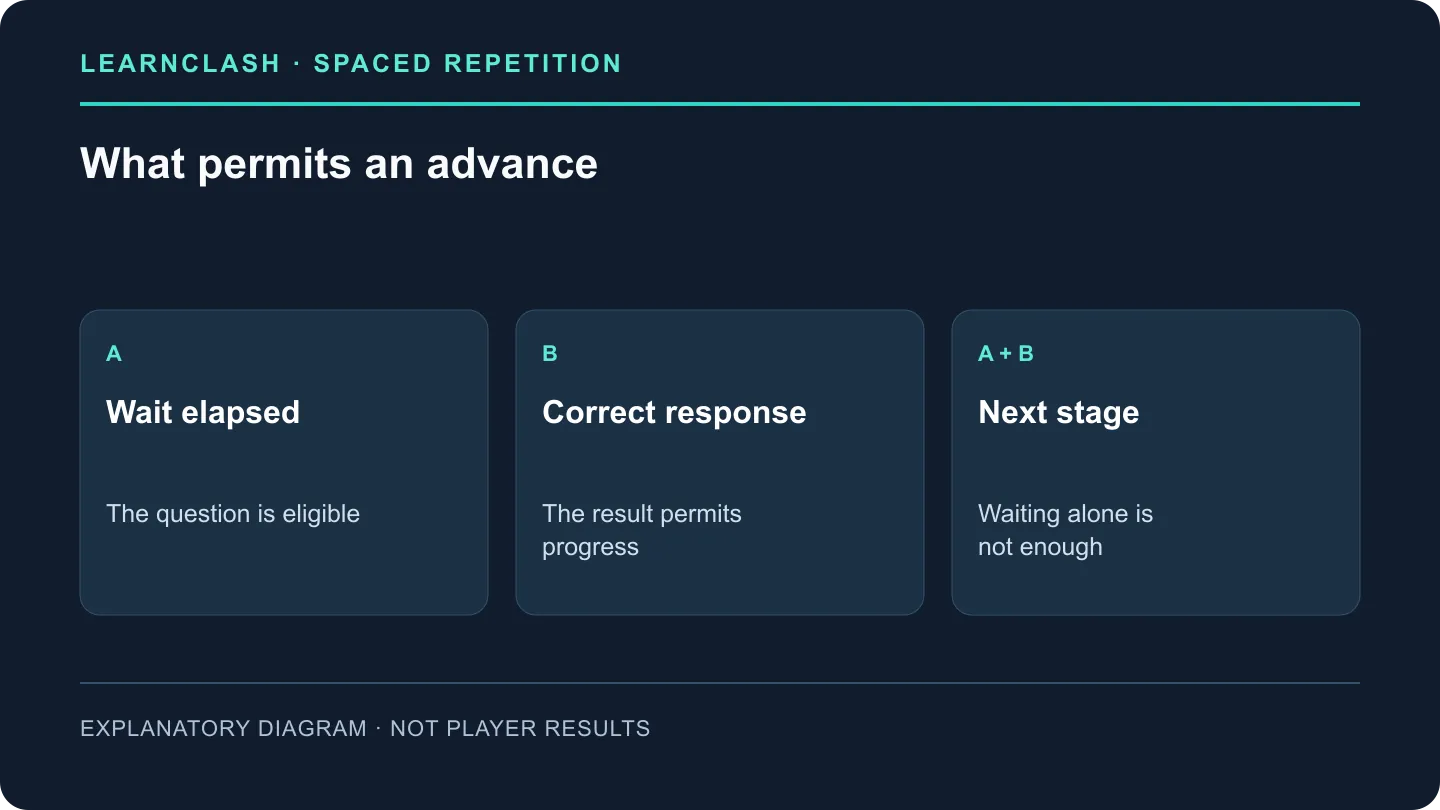 Advancing a LearnClash card requires both an elapsed waiting period and a correct answer.