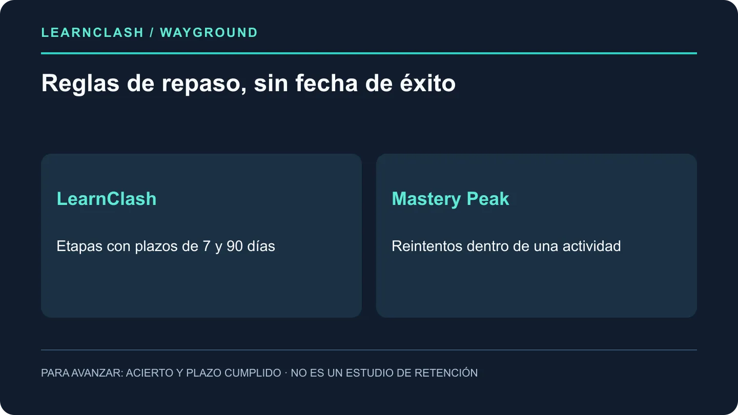 LearnClash utiliza plazos de siete y noventa días entre etapas; Mastery Peak repite preguntas falladas dentro de la sesión.