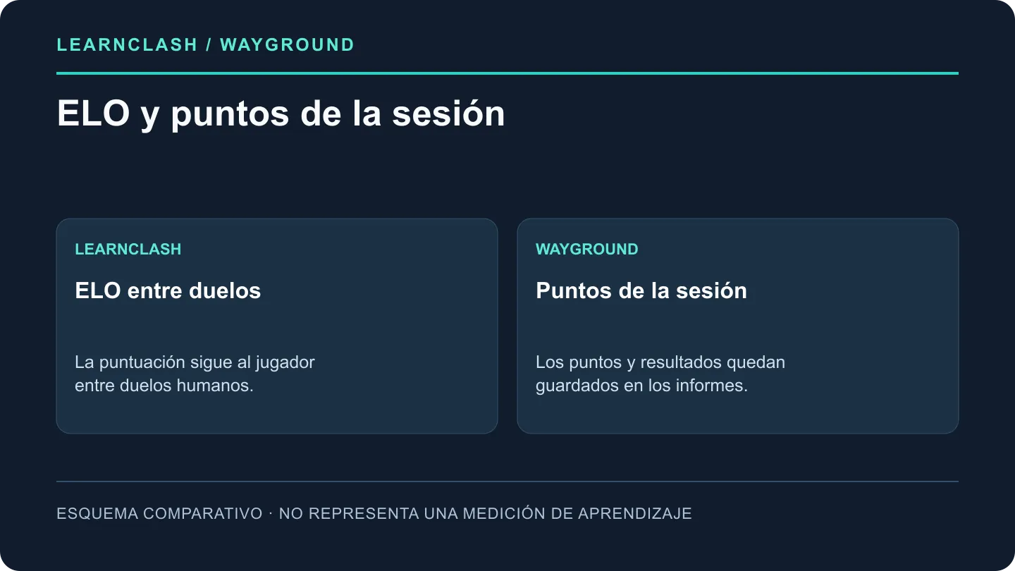 LearnClash conserva el ELO entre duelos humanos; Wayground guarda los puntos y resultados de cada sesión en sus informes.