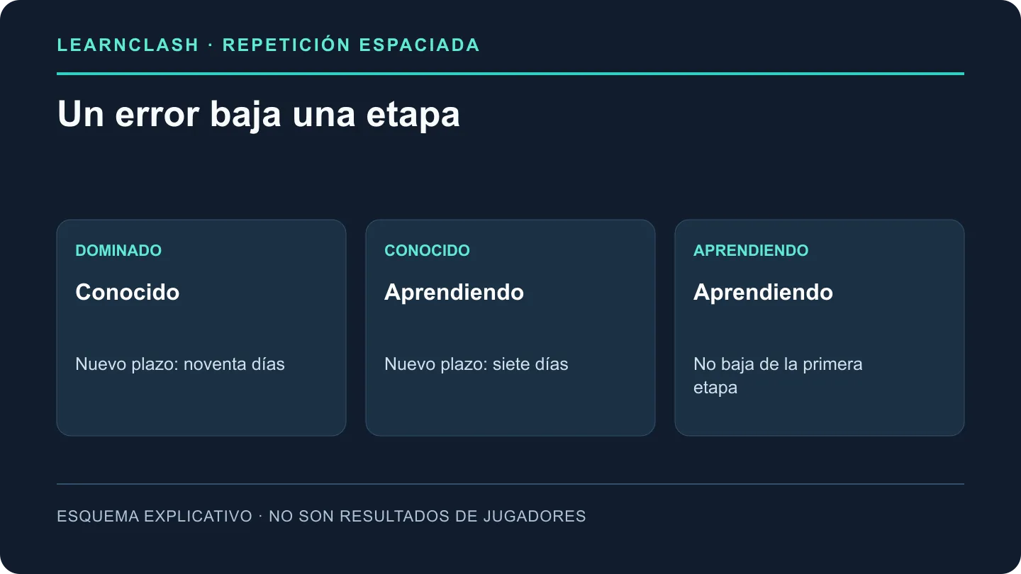 Un error mueve dominado a conocido y conocido a aprendiendo; la primera etapa permanece en aprendiendo.