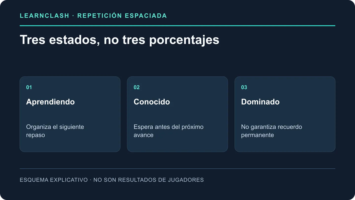 Aprendiendo, conocido y dominado son tres estados del sistema de repaso, no tres porcentajes de retención.