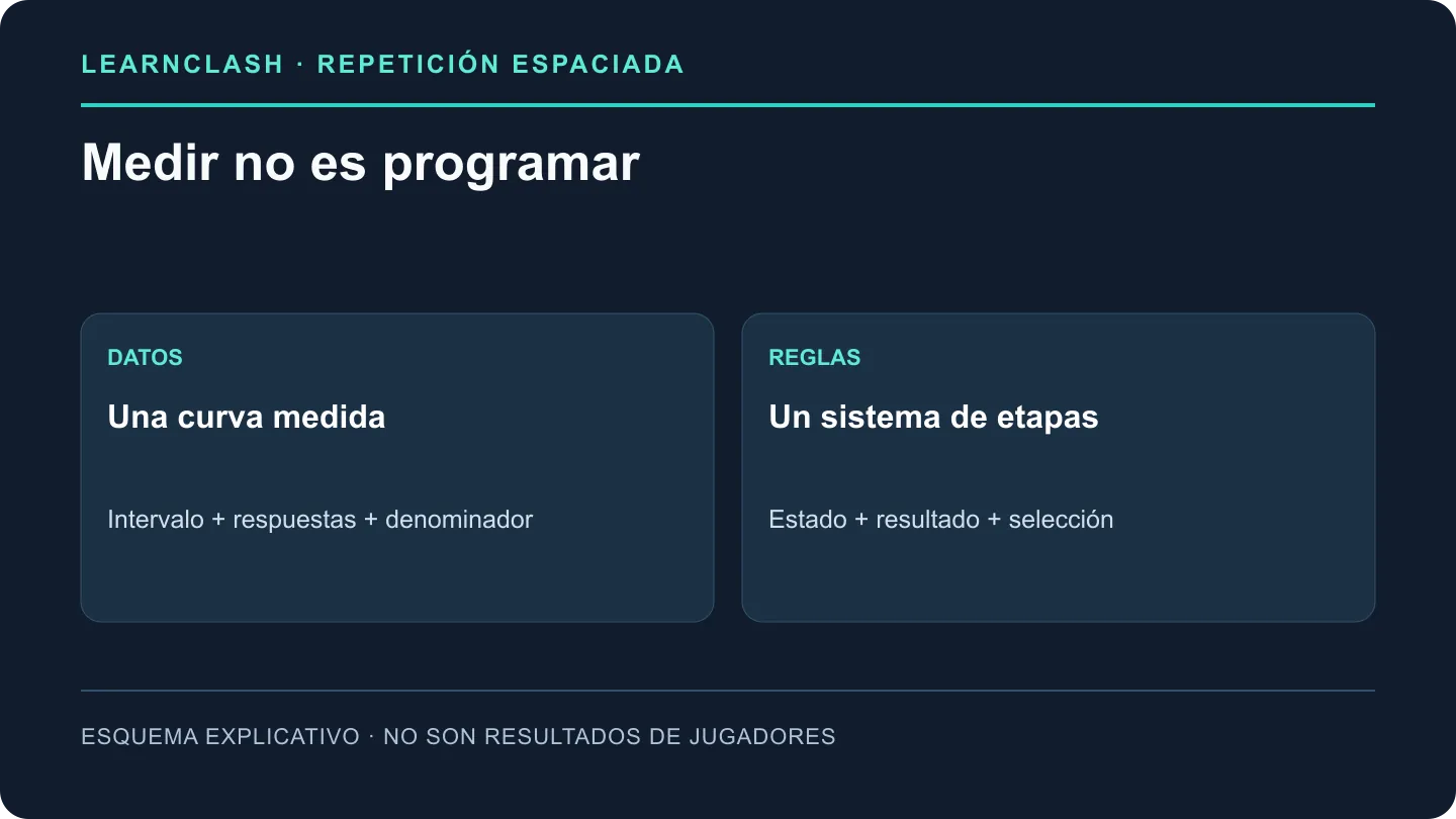 Una curva medida necesita intervalo, respuestas comparables y denominador; las etapas de una app describen su programación.