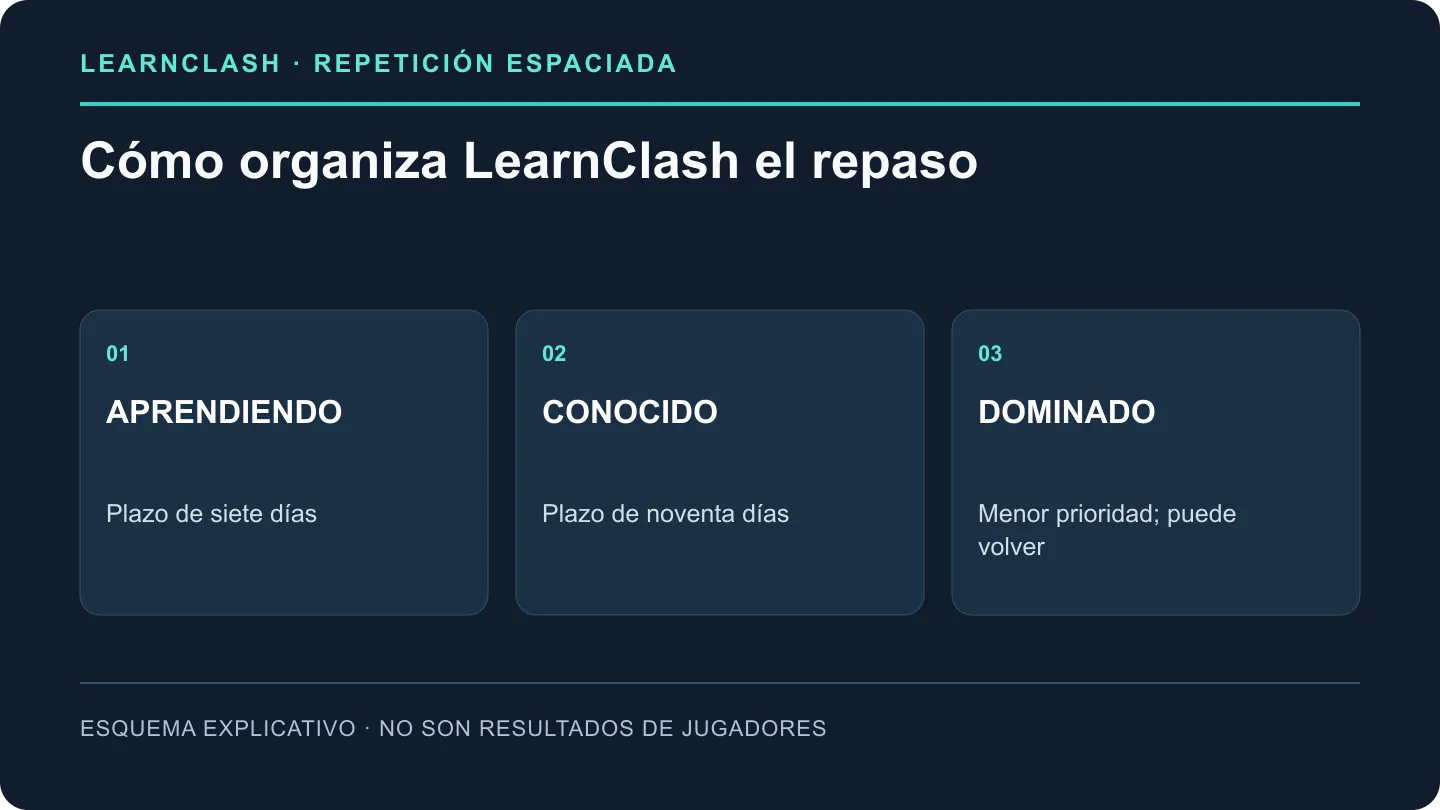 LearnClash SRS: repasos y retención en tres etapas