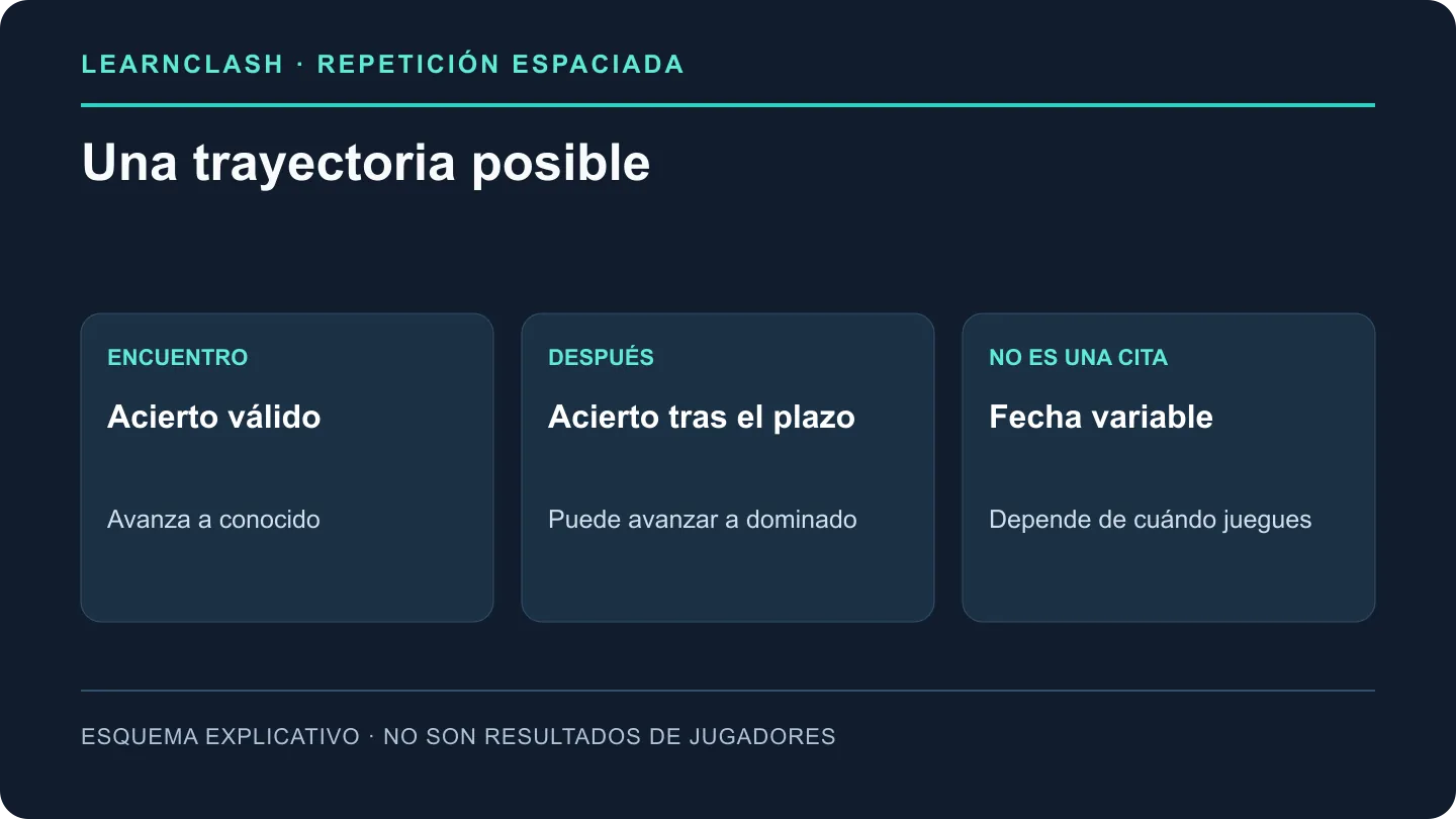 Una respuesta correcta puede avanzar a conocido; otra correcta tras su plazo puede avanzar a dominado, sin calendario de éxito garantizado.