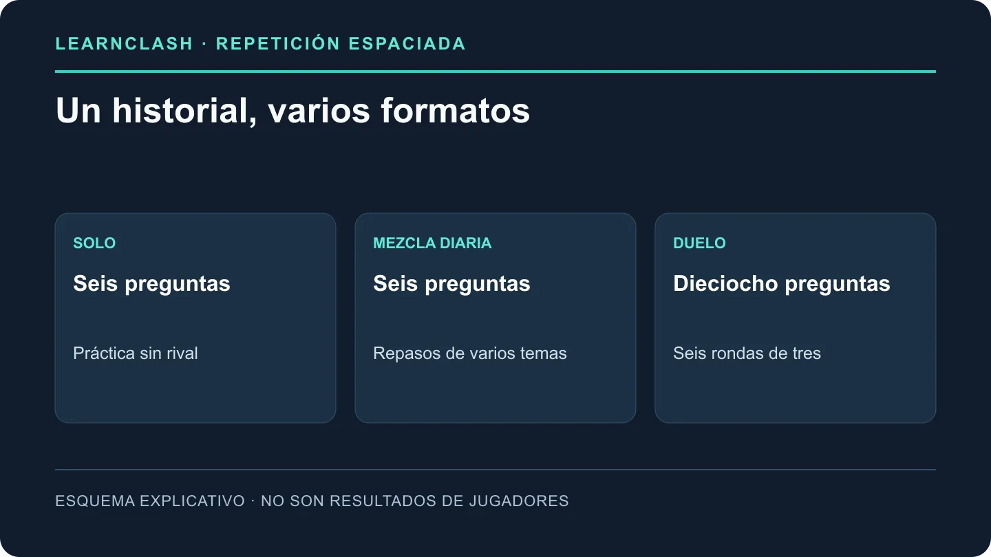 Solo y duelos usan el historial de preguntas; la selección también depende del contenido disponible y de los jugadores.