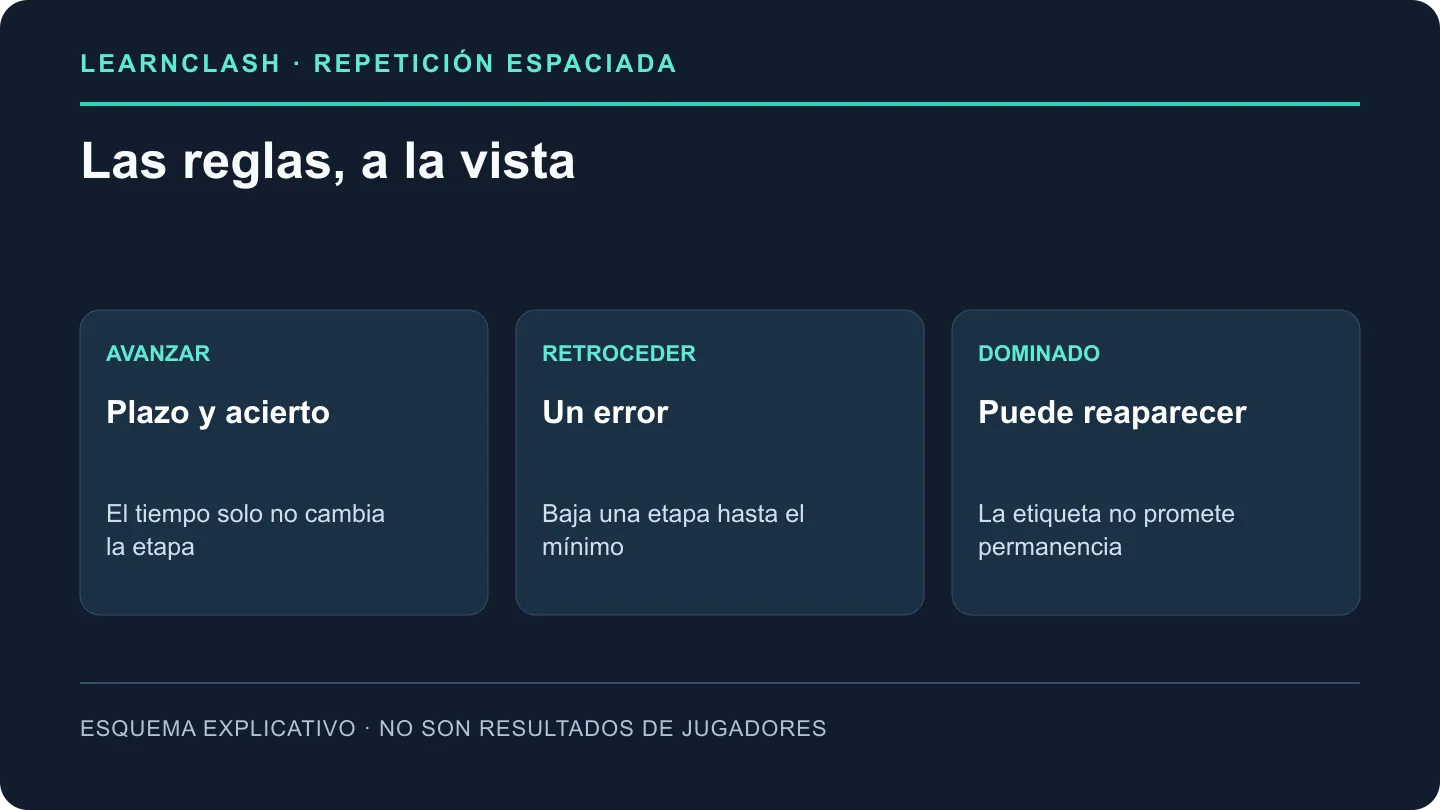 Resumen: tres etapas, respuesta y plazo para avanzar, retroceso ante un error y posibilidad de volver a ver preguntas dominadas.
