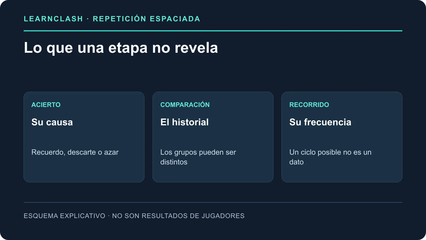 Tres límites: un acierto puede tener causas distintas, los grupos de repaso cambian y una pregunta puede retroceder varias veces.