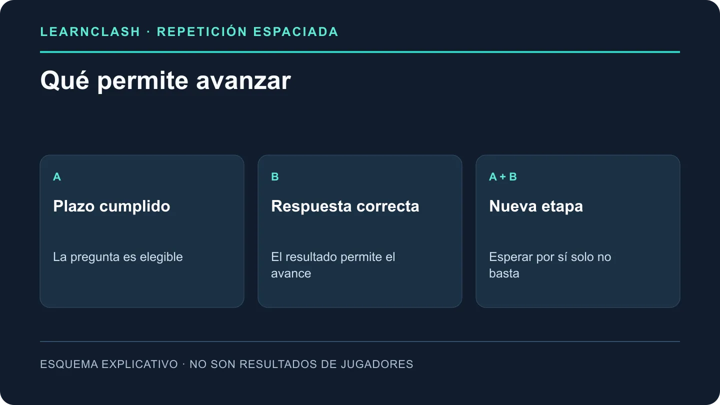 En un calendario se fijan fechas; en LearnClash un avance exige tanto el plazo cumplido como una respuesta correcta.