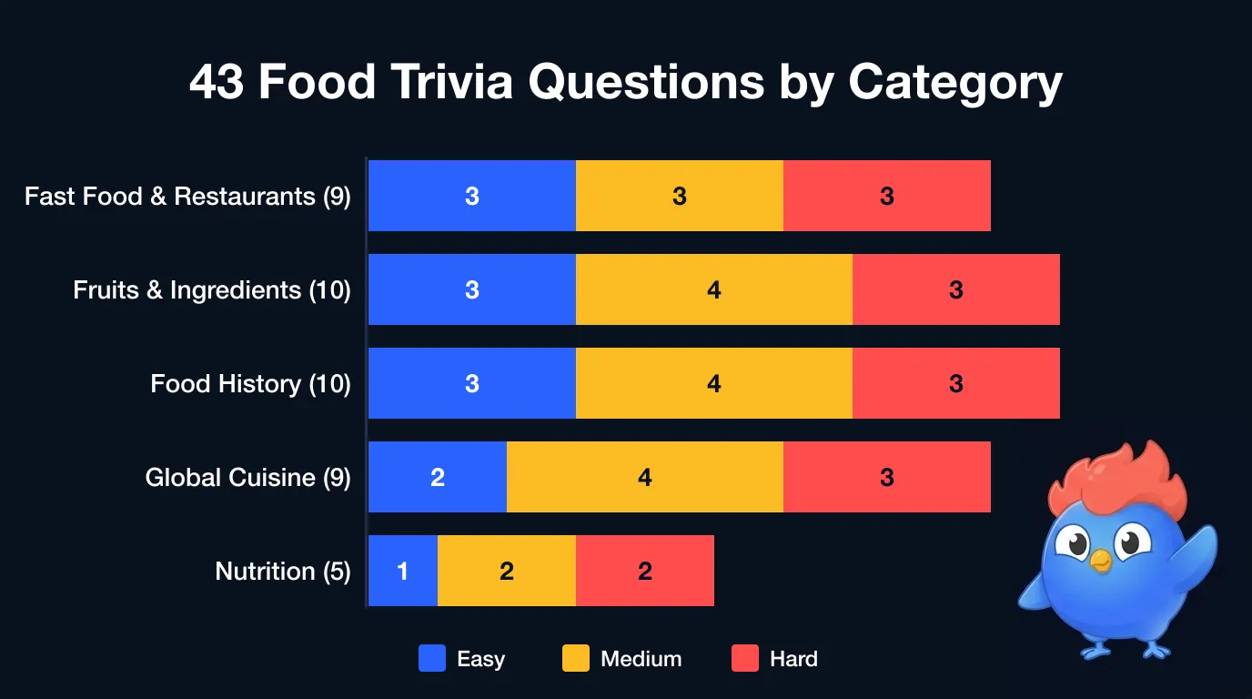 Bar chart of 43 food trivia questions by category with easy, medium, and hard counts: Fast Food & Restaurants 3/3/3, Fruits & Ingredients 3/4/3, Food History 3/4/3, Global Cuisine 2/4/3, Nutrition 1/2/2