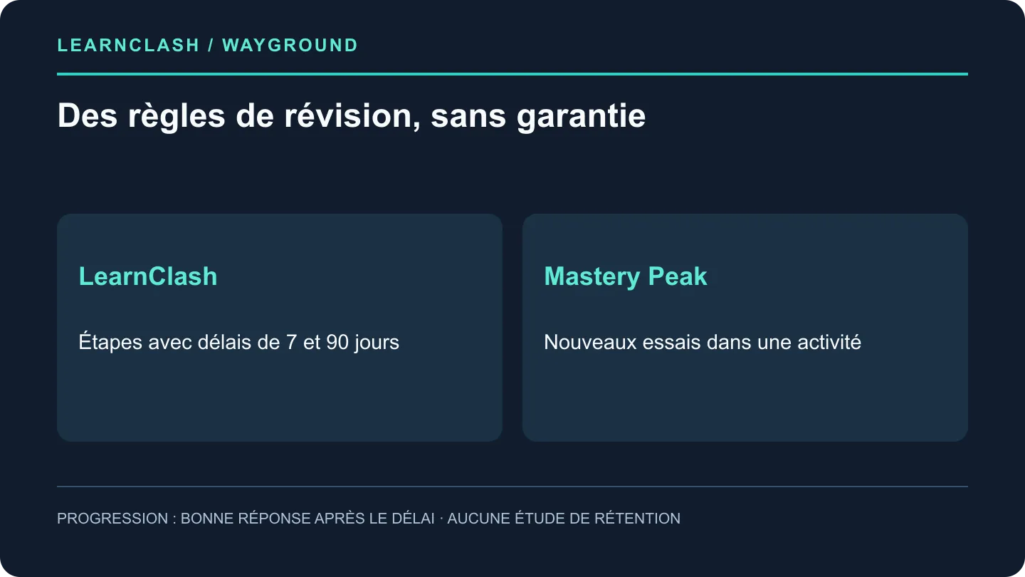 Comparaison de la science de l'apprentissage : chronologie de la répétition espacée de LearnClash avec des intervalles de révision de 7 jours et 90 jours entre les sessions vs le mode Mastery Peak de Quizizz qui reprend les mauvaises réponses dans une seule session