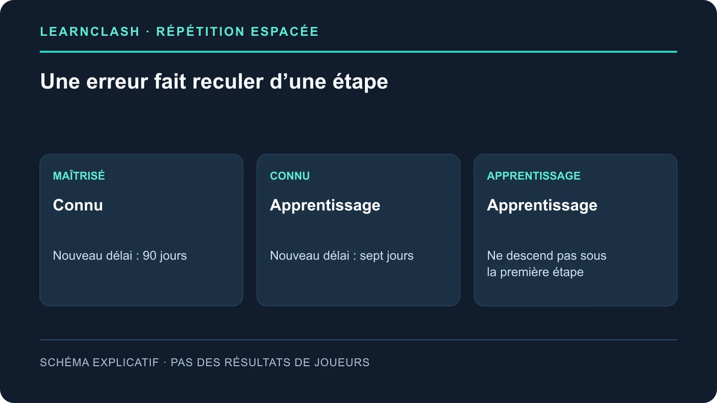Une erreur déplace Maîtrisé vers Connu et Connu vers Apprentissage ; la première étape ne descend pas plus bas.