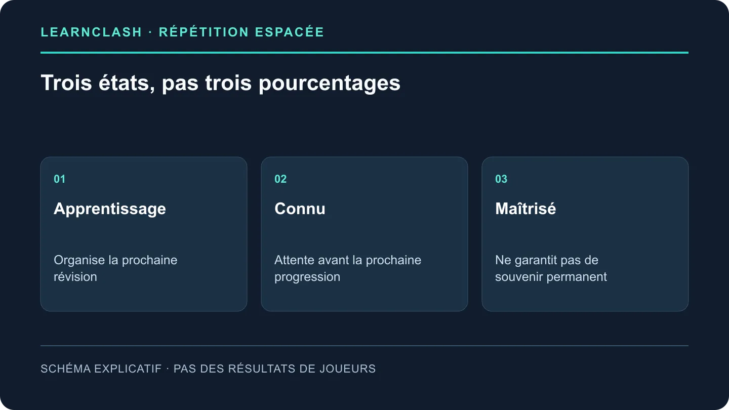 Apprentissage, Connu et Maîtrisé sont trois états de révision LearnClash et non trois pourcentages de mémoire mesurée.