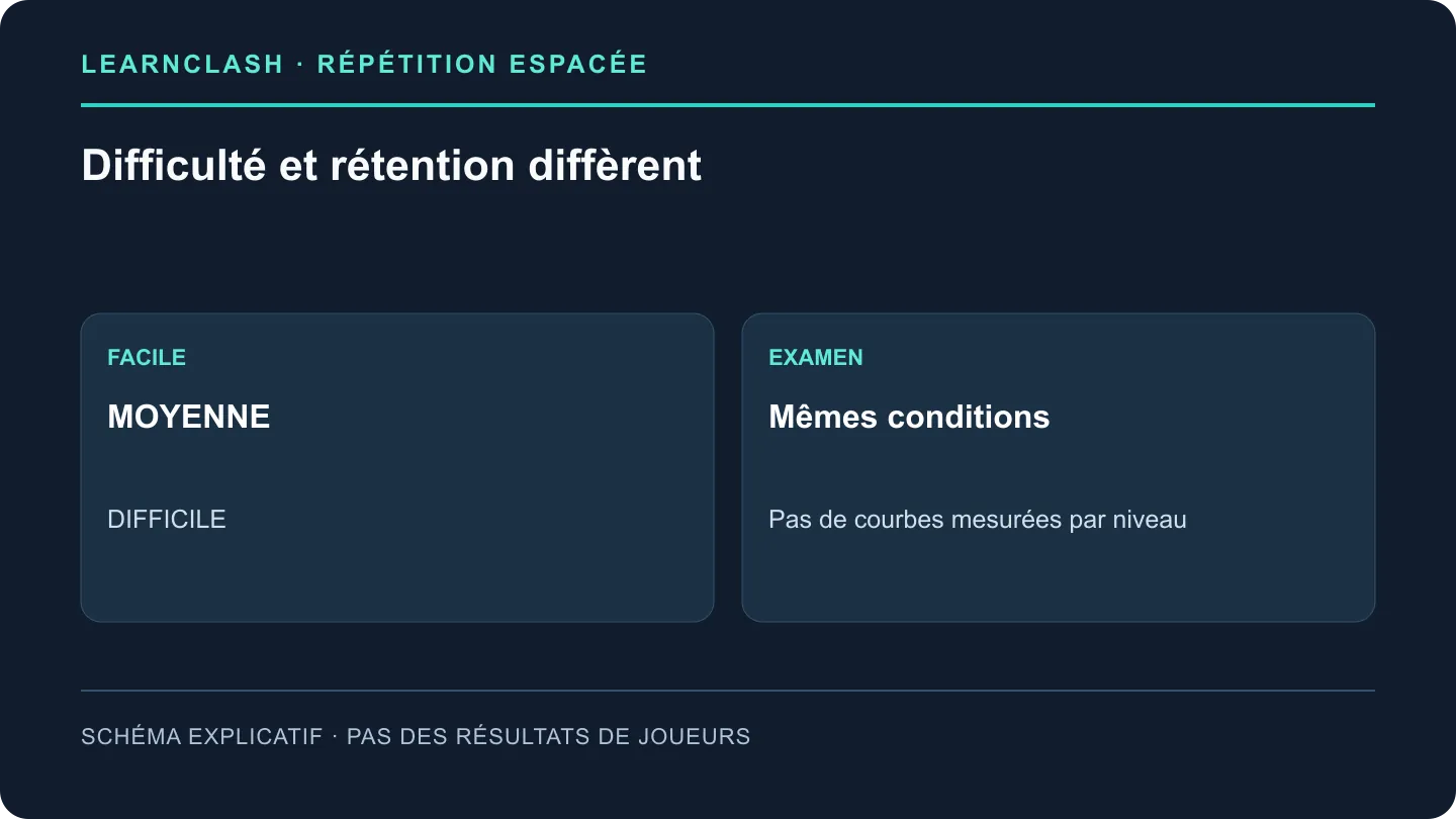 Facile, moyenne et difficile désignent des niveaux de cartes ; aucune courbe de mémoire mesurée n'est montrée pour ces groupes.