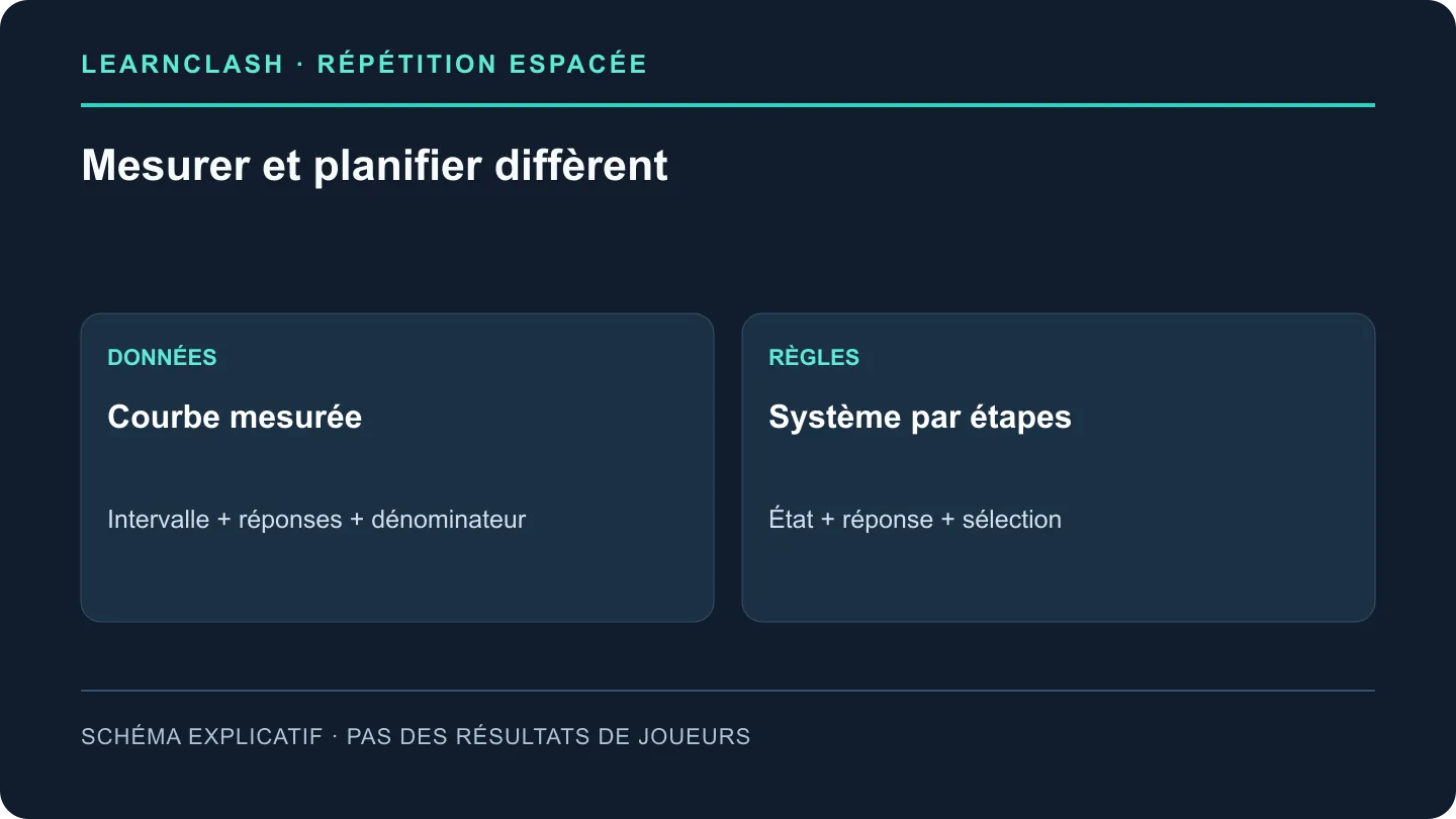 Une courbe mesurée exige des intervalles, des réponses du même type et des dénominateurs ; les étapes LearnClash décrivent des règles de révision.