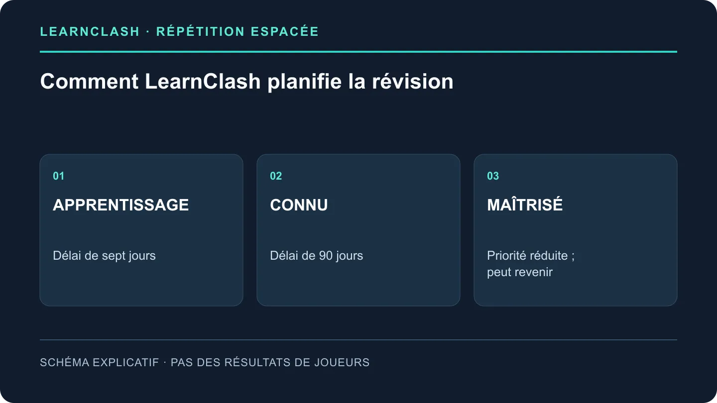 LearnClash SRS : révisions et mémoire en trois étapes