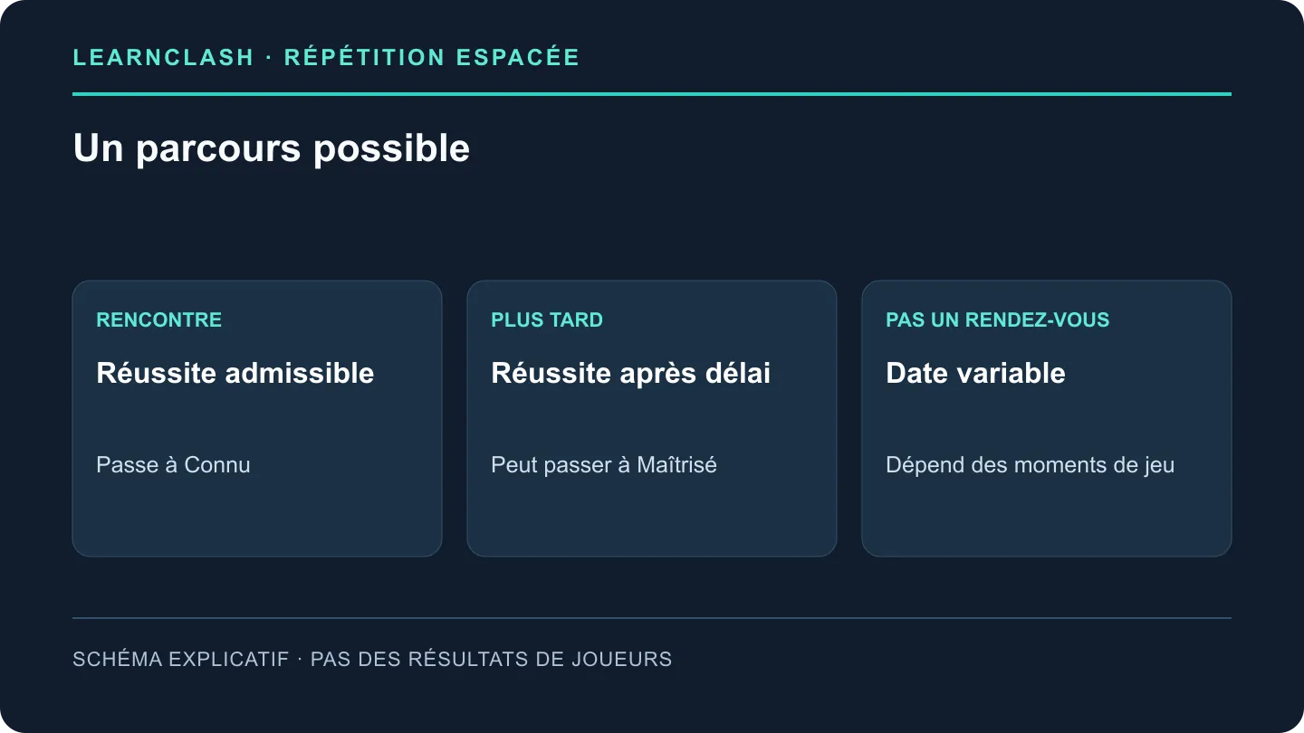 Une première bonne réponse peut atteindre Connu ; une réponse valide plus tard peut atteindre Maîtrisé sans date de réussite garantie.