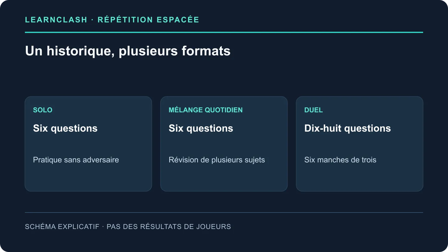 Solo et Mélange quotidien utilisent six cartes ; un duel LearnClash comprend six manches de trois cartes.