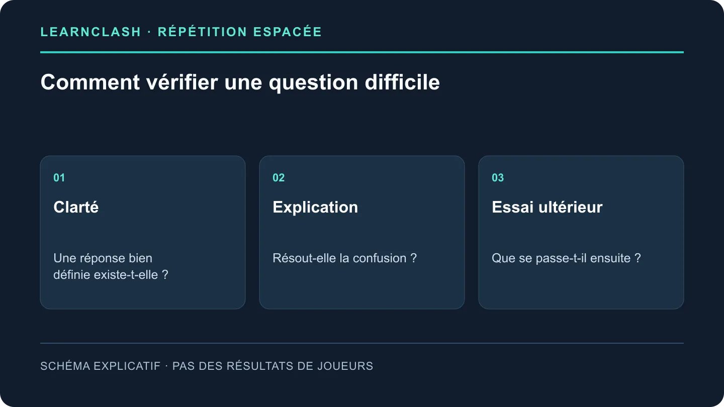 Pour une carte difficile, examinez sa clarté, son explication et les essais suivants avant de conclure à un apprentissage.
