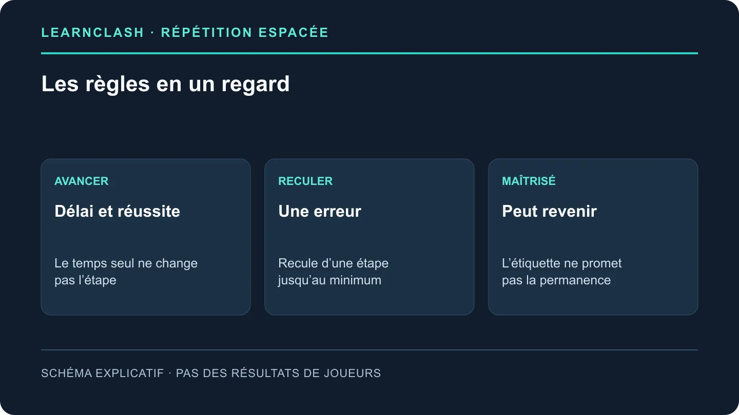 Résumé LearnClash : le temps et la bonne réponse permettent d'avancer, les erreurs font reculer et les cartes maîtrisées peuvent revenir.