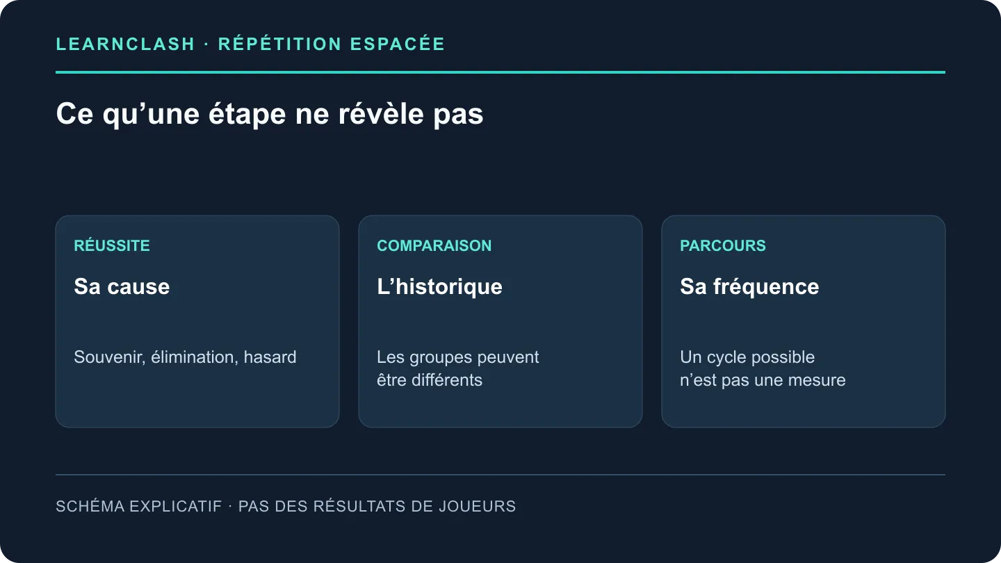 Une bonne réponse peut avoir plusieurs causes ; les groupes diffèrent et un cycle possible n'est pas une fréquence observée.