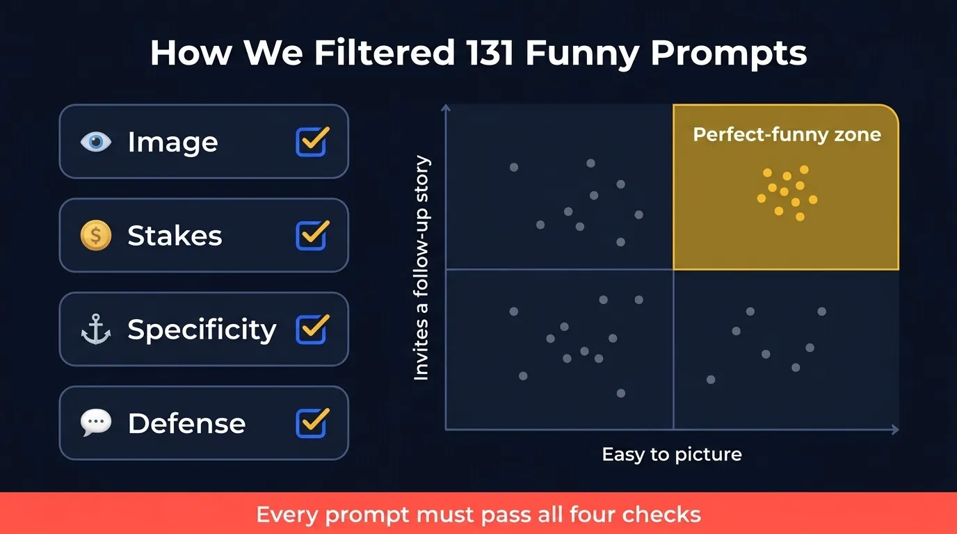 Methodology infographic showing the four-check pass-fail gate, with the prompts that both land a laugh and split a room kept and the rest cut