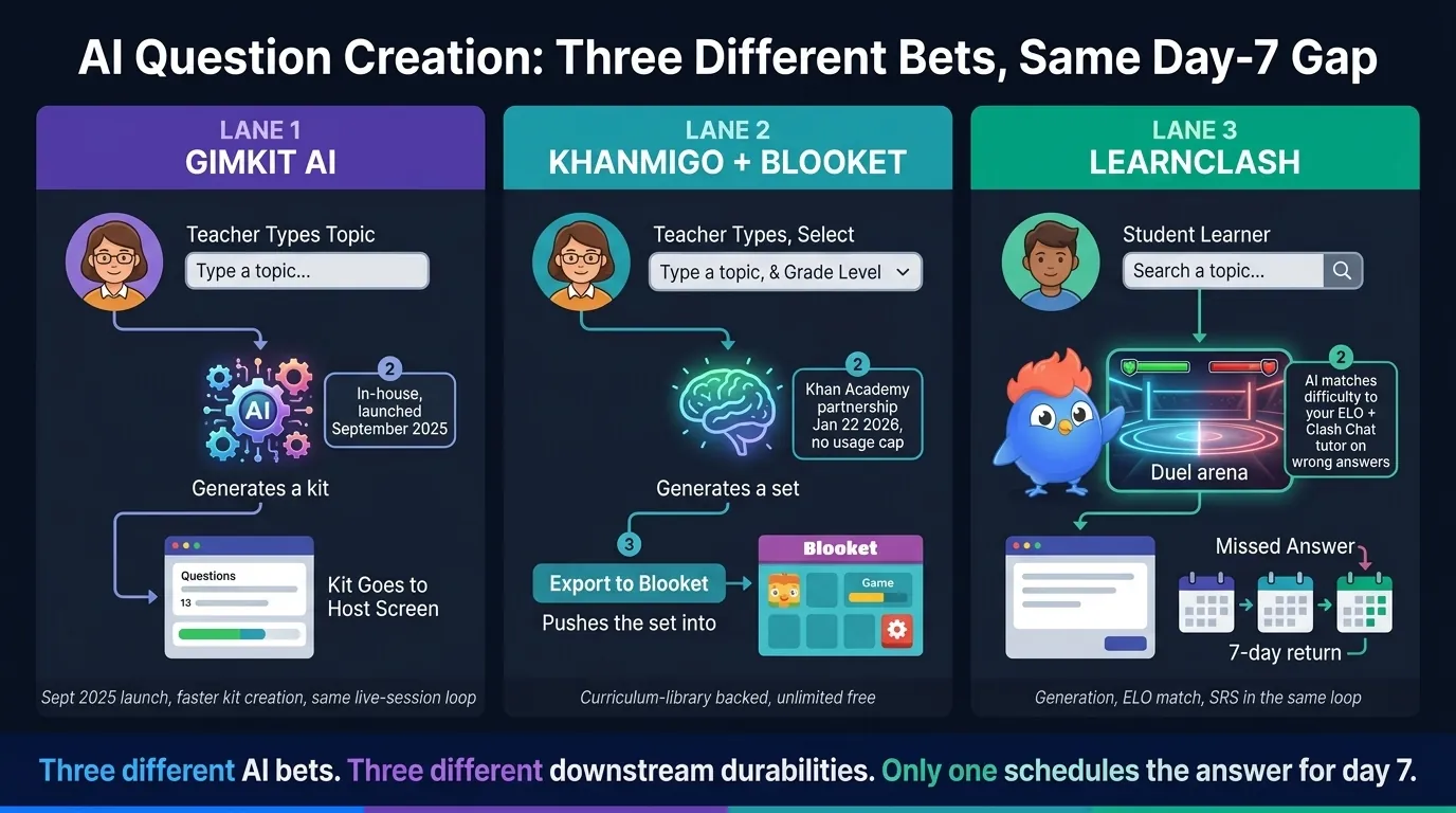 Three-lane workflow comparison infographic showing Gimkit's in-house AI generator, Khanmigo plus Blooket January 2025 Khan Academy partnership with Export-to-Blooket, and LearnClash topic search to duel to 3-stage SRS