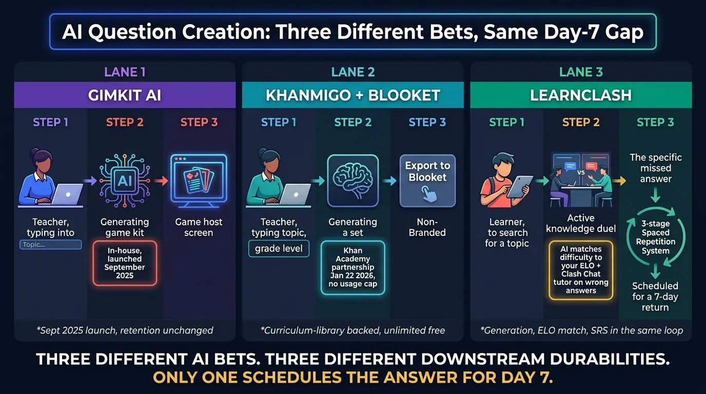 Three-lane workflow comparison infographic showing Gimkit AI September 2025 in-house generator on the left lane with topic to kit to host steps, Khanmigo plus Blooket January 22 2025 Khan Academy partnership middle lane with topic plus grade to set to Export-to-Blooket button steps, LearnClash on the right lane with topic search to duel start to 3-stage SRS steps. Bottom footer banner: three different AI bets, three different downstream durabilities, only one schedules the answer for day 7