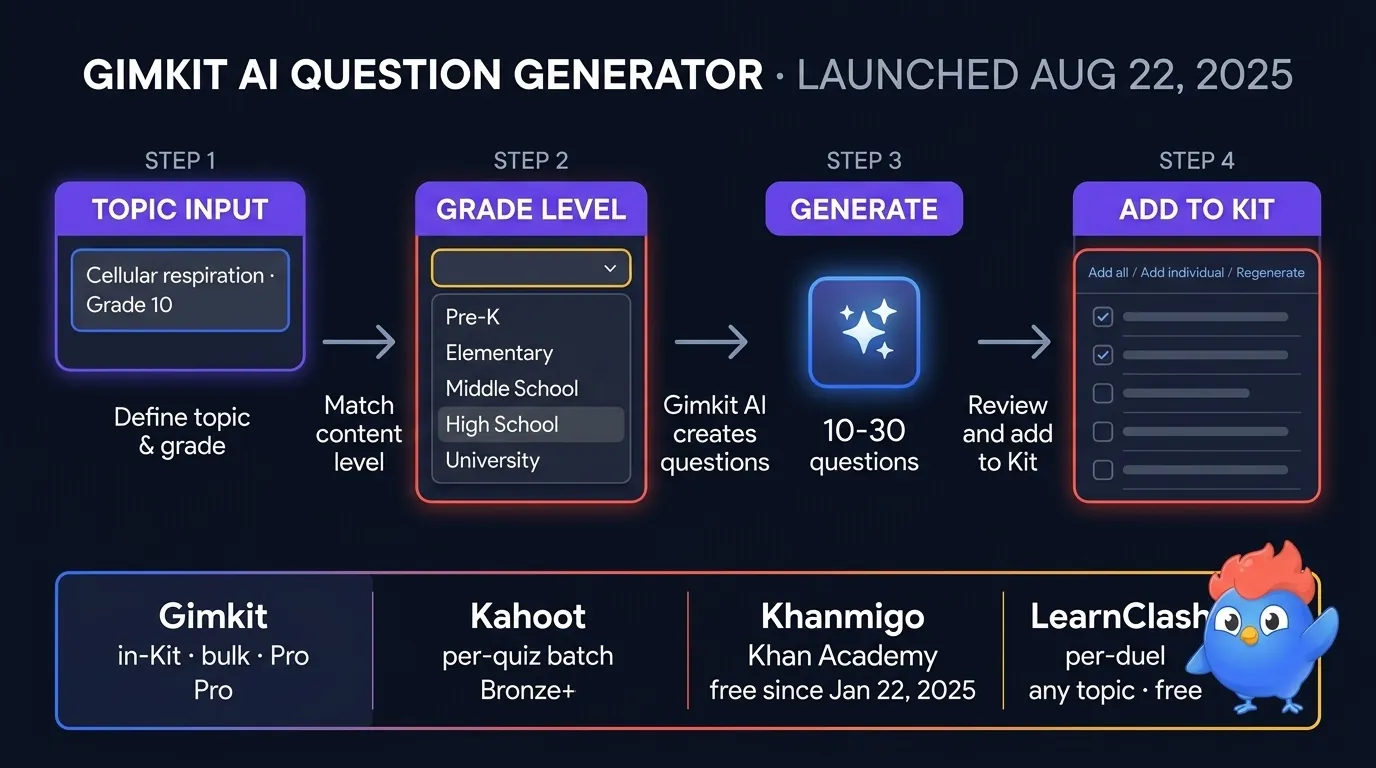 Gimkit AI Question Generator workflow diagram showing the four steps: topic input field with example prompt cellular respiration grade 10, grade-level selector with Pre-K through University options, generation panel returning between 10 and 30 questions with multiple-choice and text-input formats, add-to-Kit panel with bulk and individual selection toggles