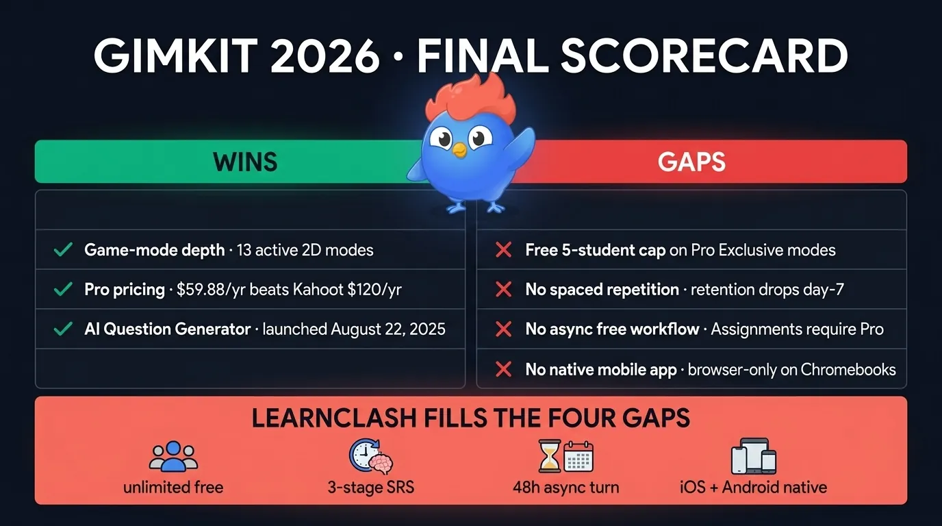 Final verdict scoreboard for Gimkit 2026: green checkmarks on mode depth (13 active modes), Pro pricing ($59.88 per year vs Kahoot $120), and AI Question Generation (August 22, 2025); red gaps on Pro-Exclusive five-student free cap, no spaced repetition, no asynchronous free workflow, and no native mobile app, with a LearnClash side-panel showing async ELO duels plus 3-stage SRS as the gap fix