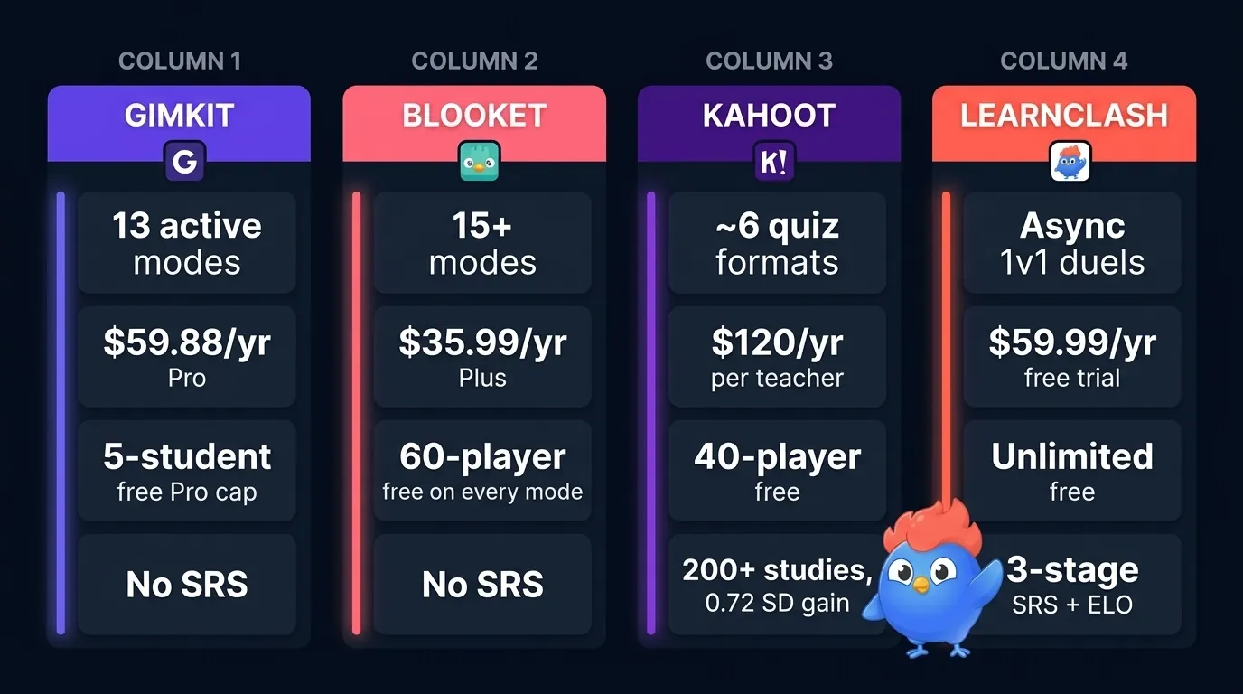 Gimkit vs Blooket vs Kahoot vs LearnClash 2026 overview: 13 game modes and $59.88 Pro for Gimkit, 60-player free for Blooket, 200+ studies for Kahoot, async ELO duels plus 3-stage SRS for LearnClash, displayed as a four-column comparison card