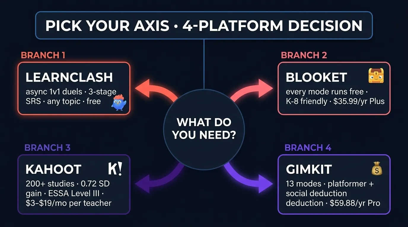 Decision tree infographic: starting question Do students need to play outside class branches to LearnClash for async ELO duels, Do you need 60-player free games branches to Blooket, Do you need ESSA-Level evidence branches to Kahoot, Do you teach live K-8 review with budget branches to Gimkit, with each leaf showing the platform's signature feature and pricing tag