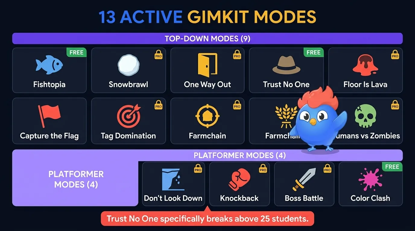 Gimkit 2026 mode grid: nine top-down modes (Fishtopia, Snowbrawl, One Way Out, Trust No One, Floor Is Lava, Capture the Flag, Tag Domination, Farmchain, Humans vs Zombies) plus four platformer modes (Don't Look Down, Knockback, Boss Battle, Color Clash), with Pro-lock icons over the eight Pro Exclusive modes and Featured Free badges over the three currently rotating modes
