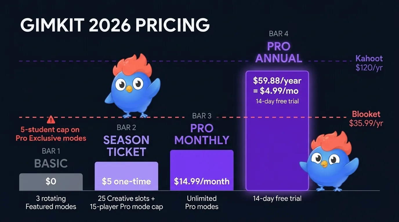 Gimkit 2026 pricing tiers visualized as a stacked bar chart: Basic free with 3 rotating Featured modes and 5-student Pro cap, Season Ticket $5 one-time with 25 Creative slots and 15-player Pro cap, Pro monthly $14.99 unlimited, Pro annual $59.88 unlimited with 14-day trial, beside Blooket $35.99 yr and Kahoot $120 yr reference lines