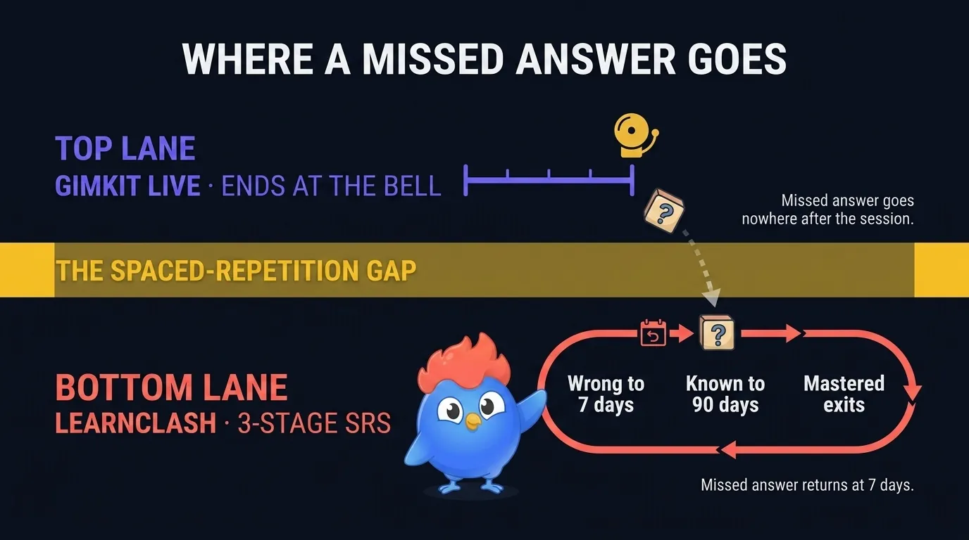 Conceptual diagram contrasting two learning loops: a Gimkit session-bound loop that ends when the bell rings with the missed answer going nowhere, and a LearnClash loop where a missed answer enters 3-stage SRS and returns for a 7-day review, with the difference labelled "the spaced-repetition gap"