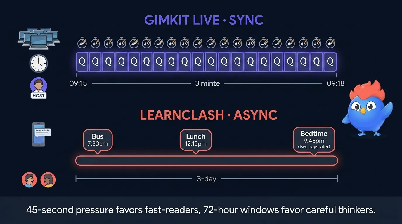 Gimkit vs LearnClash session timeline split-screen: top track shows Gimkit live session 45 seconds per question with classroom clock and Chromebook fleet icon, bottom track shows LearnClash 72-hour turn window with mobile-phone notification icon and three turns spread across two days, both ending in identical 18-question pools