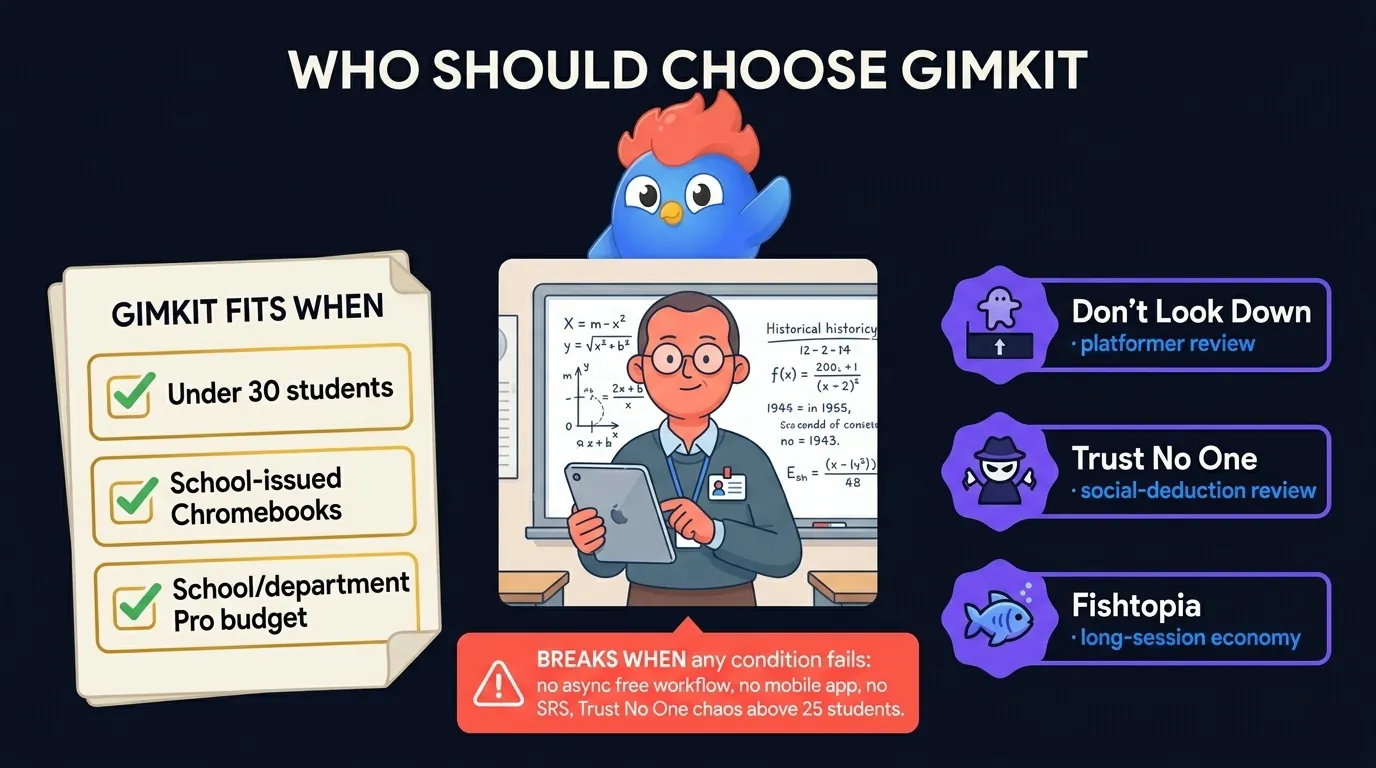 Gimkit ideal-user persona card: middle-school teacher illustrated alongside a checklist showing under 30 students, Chromebook fleet available, district-funded Pro budget, and live-class format, with three Gimkit mode badges (Don't Look Down, Trust No One, Fishtopia) shown as the primary use cases
