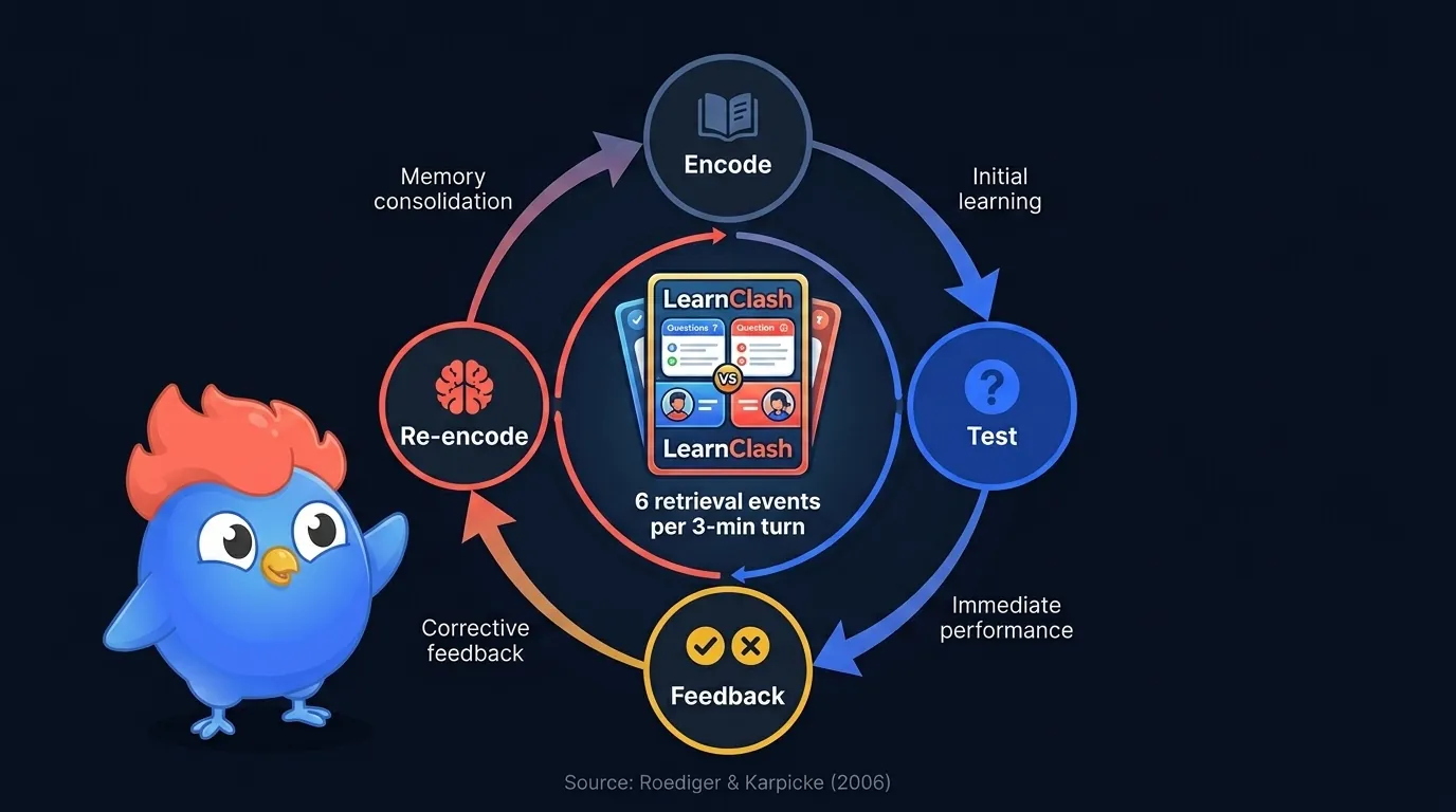 Cycle diagram: encode then test then feedback then re-encode, with LearnClash duel icon at the center