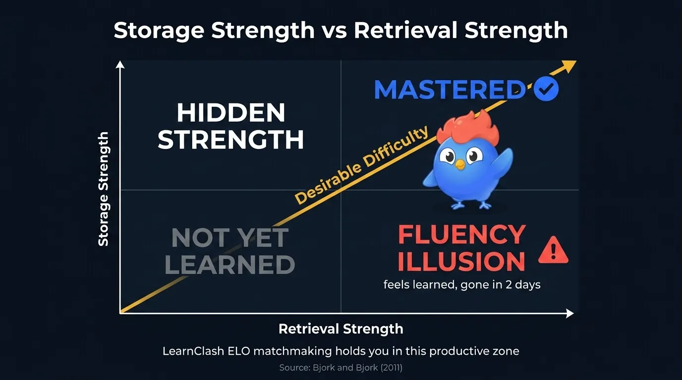 Two-axis chart of storage strength versus retrieval strength with a quadrant labeled "desirable difficulty" highlighted
