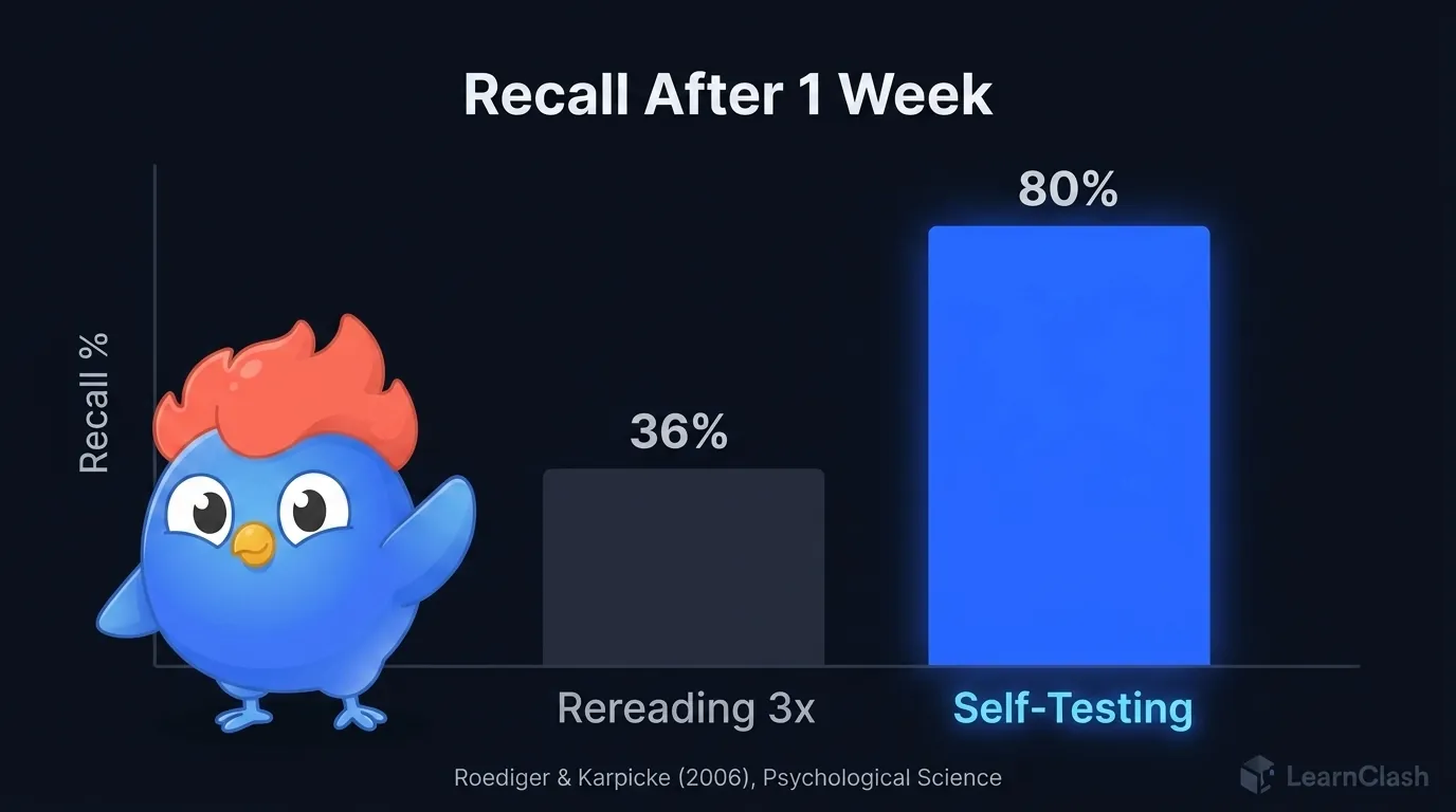Bar chart comparing recall after one week: rereading 36% versus retrieval practice 80%, with LearnClash logo overlay