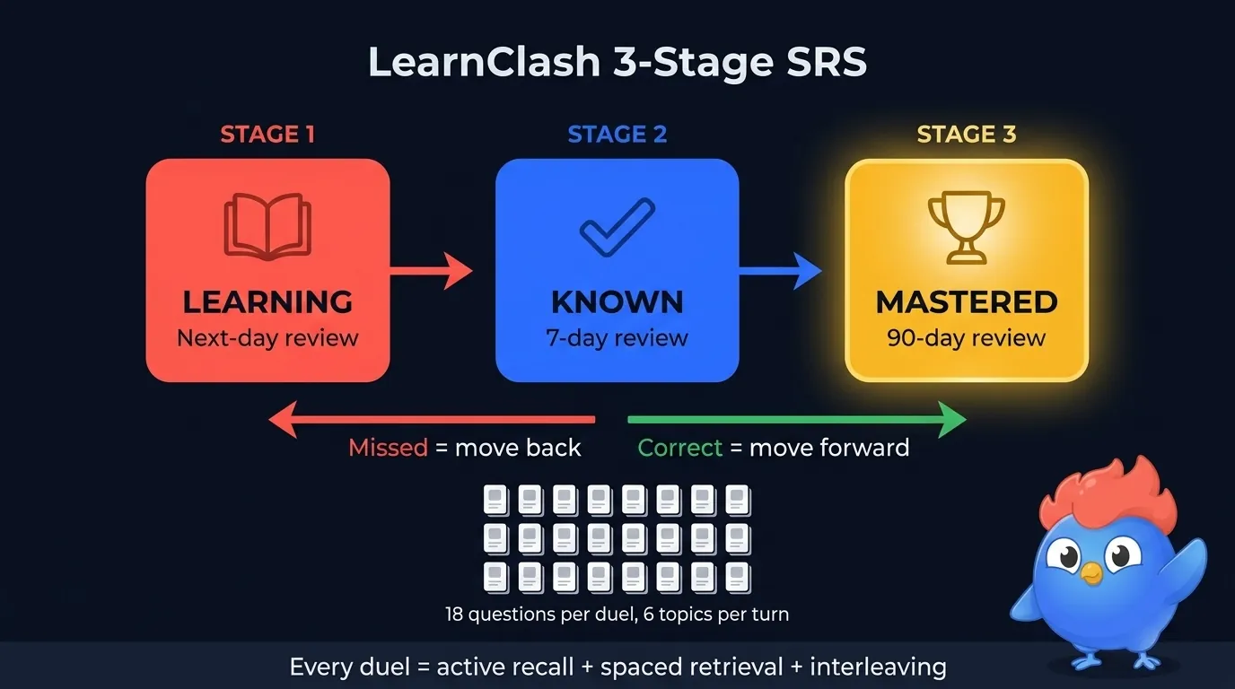Three-stage pipeline diagram: Learning to Known (7-day review) to Mastered (90-day review), with question icons flowing between stages