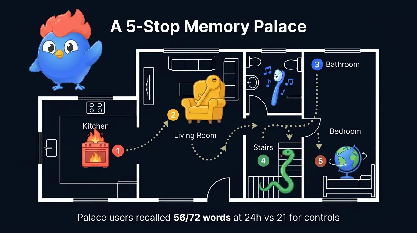 Floor plan of a house with five distinctive items placed at five locations: a flaming oven, a giant key on a chair, a singing toothbrush in the bathroom, a snake on the stairs, and a globe in the bedroom