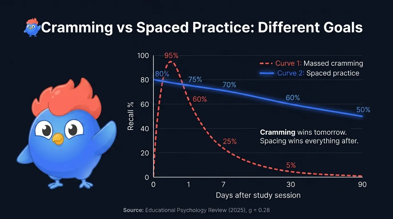 Line chart with two curves: massed cramming spikes high then falls fast, spaced practice climbs slower but stays high after one week