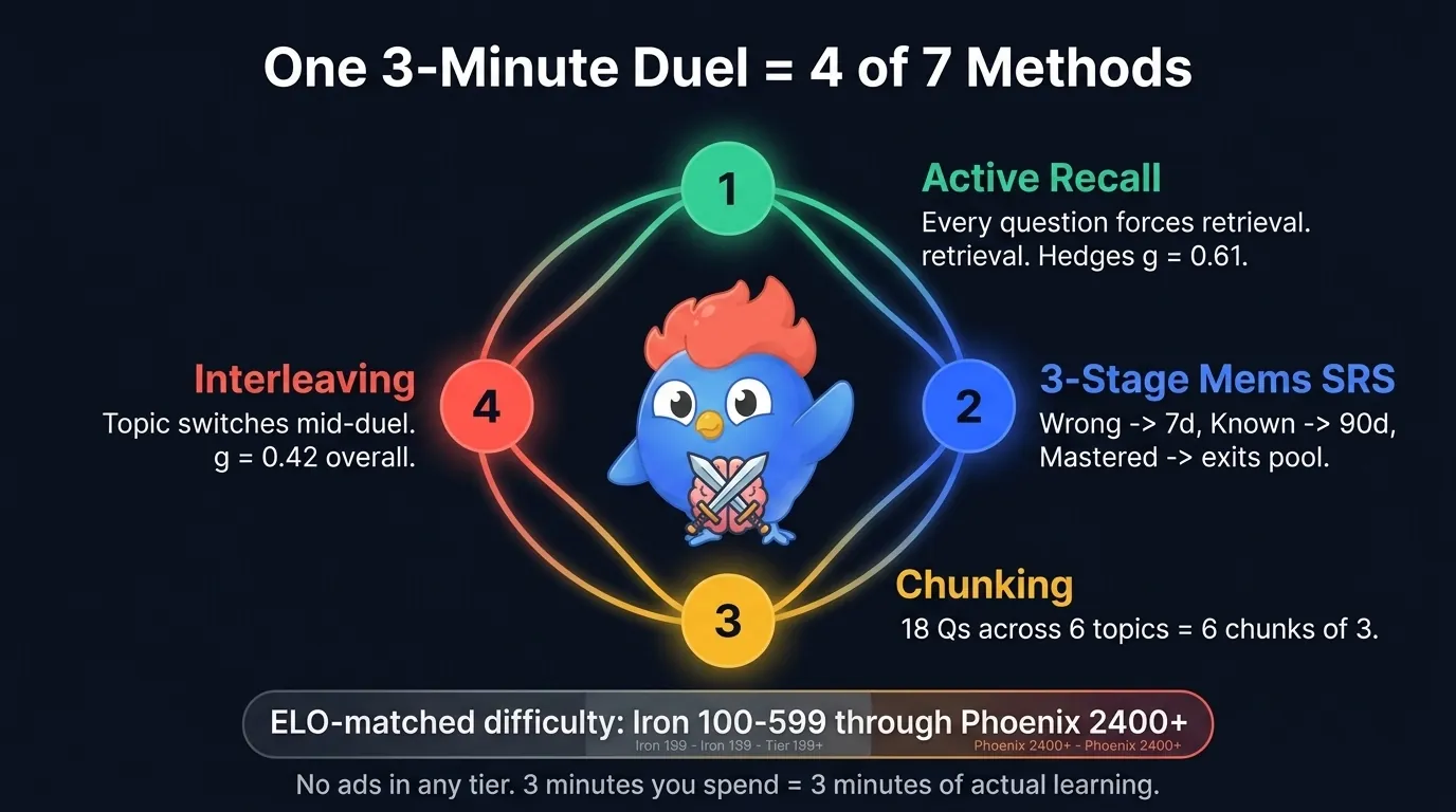LearnClash 4-in-1 memorize faster system: central 3-minute duel icon surrounded by four connected nodes showing retrieval practice via every question, spaced retrieval via 3-stage SRS at 7 and 90 days, chunking via 18 questions across 6 topics, and interleaving via topic switches within each duel, with ELO-matched difficulty bar along the base