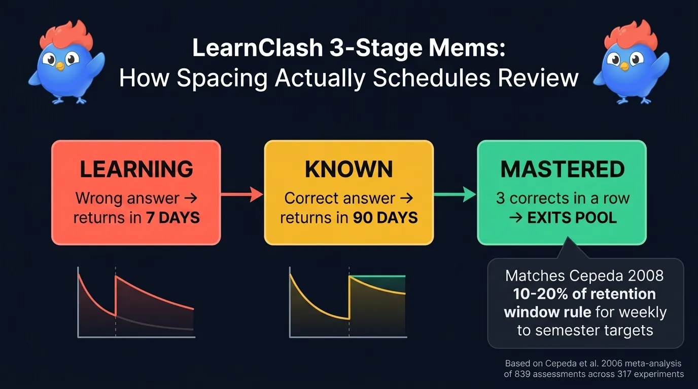 LearnClash 3-stage SRS flow diagram: wrong answer returns in 7 days labeled Learning state, correct answer returns in 90 days labeled Known state, three correct answers in a row retires the item labeled Mastered exits pool, with a forgetting curve behind each interval showing retention boosted back to 90 percent at each review